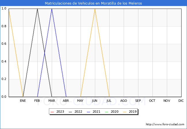 estadsticas de Vehiculos Matriculados en el Municipio de Moratilla de los Meleros hasta Febrero del 2023.