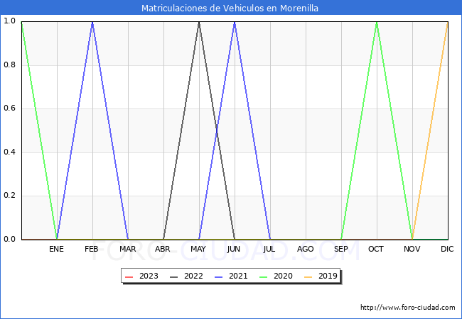 estadsticas de Vehiculos Matriculados en el Municipio de Morenilla hasta Febrero del 2023.