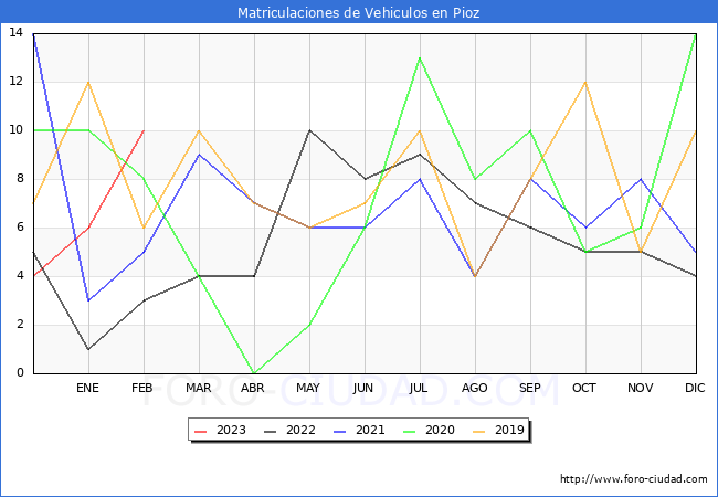 estadísticas de Vehiculos Matriculados en el Municipio de Pioz hasta Febrero del 2023.