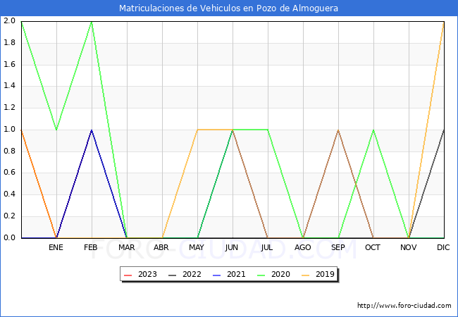estadsticas de Vehiculos Matriculados en el Municipio de Pozo de Almoguera hasta Febrero del 2023.