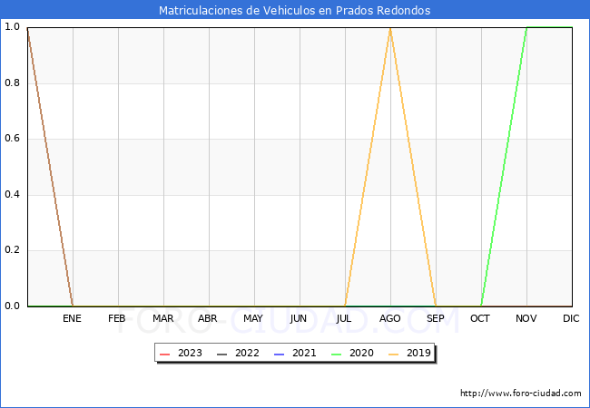 estadísticas de Vehiculos Matriculados en el Municipio de Prados Redondos hasta Febrero del 2023.