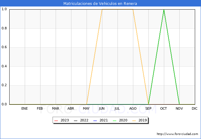 estadísticas de Vehiculos Matriculados en el Municipio de Renera hasta Febrero del 2023.