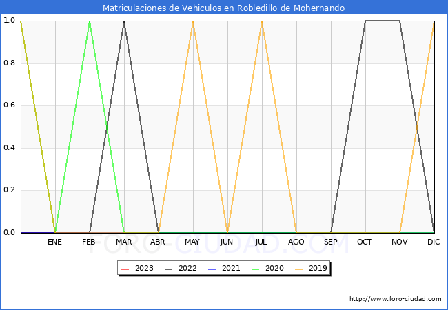 estadísticas de Vehiculos Matriculados en el Municipio de Robledillo de Mohernando hasta Febrero del 2023.