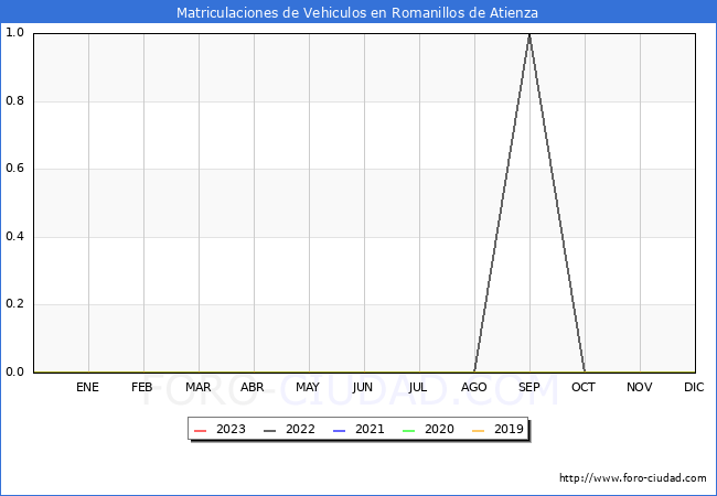 estadísticas de Vehiculos Matriculados en el Municipio de Romanillos de Atienza hasta Febrero del 2023.