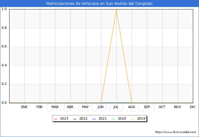 estadísticas de Vehiculos Matriculados en el Municipio de San Andrés del Congosto hasta Febrero del 2023.
