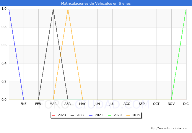 estadísticas de Vehiculos Matriculados en el Municipio de Sienes hasta Febrero del 2023.
