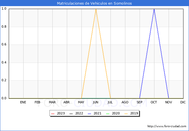 estadsticas de Vehiculos Matriculados en el Municipio de Somolinos hasta Febrero del 2023.