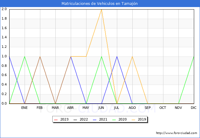 estadsticas de Vehiculos Matriculados en el Municipio de Tamajn hasta Febrero del 2023.