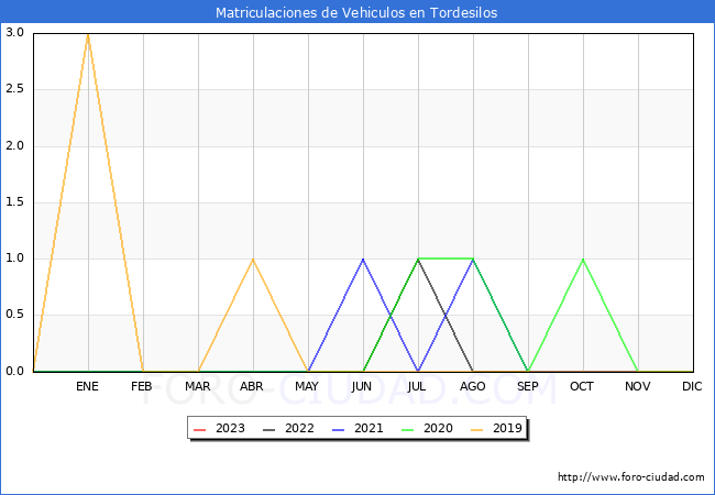 estadísticas de Vehiculos Matriculados en el Municipio de Tordesilos hasta Febrero del 2023.