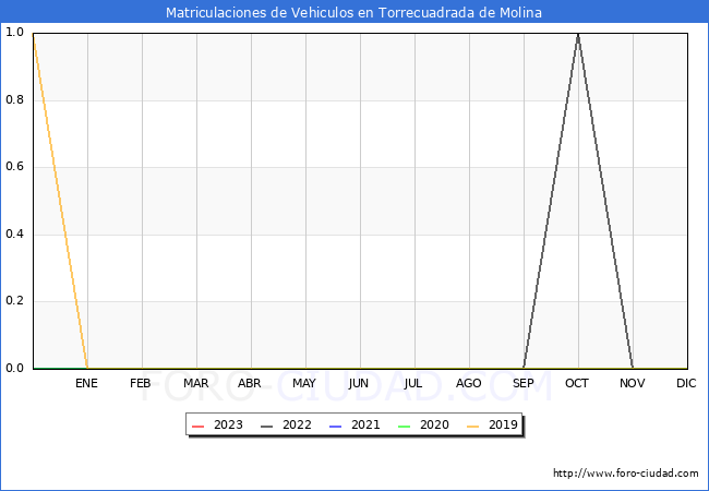estadsticas de Vehiculos Matriculados en el Municipio de Torrecuadrada de Molina hasta Febrero del 2023.
