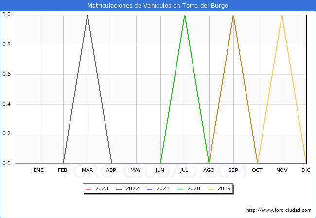 estadísticas de Vehiculos Matriculados en el Municipio de Torre del Burgo hasta Febrero del 2023.