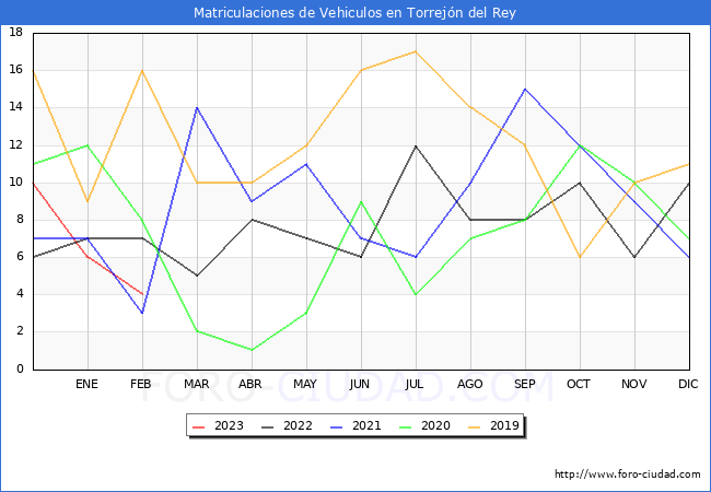 estadísticas de Vehiculos Matriculados en el Municipio de Torrejón del Rey hasta Febrero del 2023.