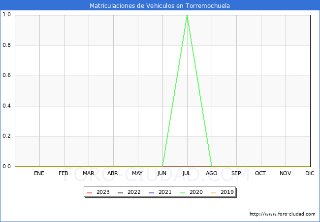 estadsticas de Vehiculos Matriculados en el Municipio de Torremochuela hasta Febrero del 2023.
