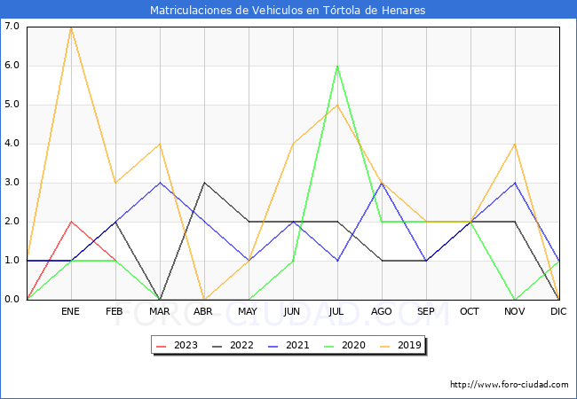 estadísticas de Vehiculos Matriculados en el Municipio de Tórtola de Henares hasta Febrero del 2023.