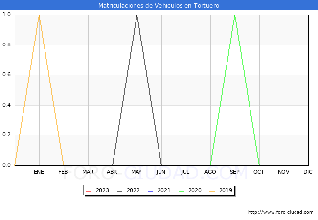 estadísticas de Vehiculos Matriculados en el Municipio de Tortuero hasta Febrero del 2023.