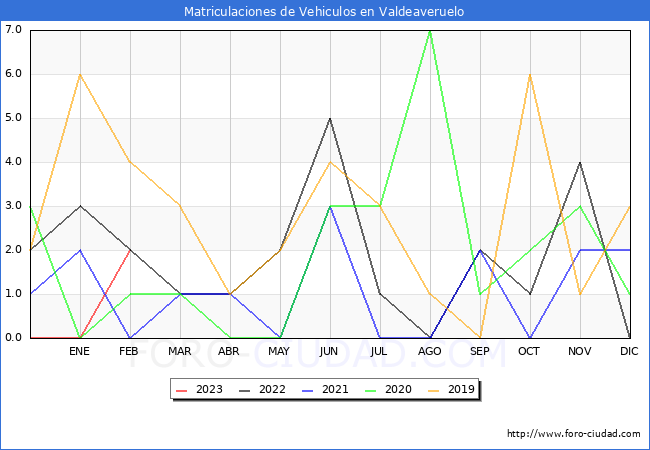 estadísticas de Vehiculos Matriculados en el Municipio de Valdeaveruelo hasta Febrero del 2023.