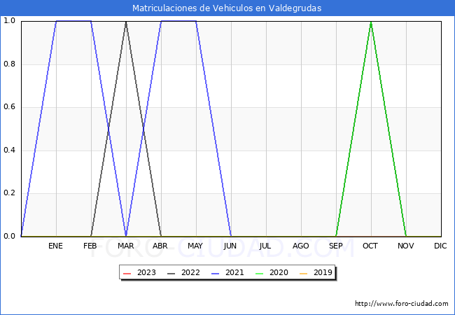estadísticas de Vehiculos Matriculados en el Municipio de Valdegrudas hasta Febrero del 2023.