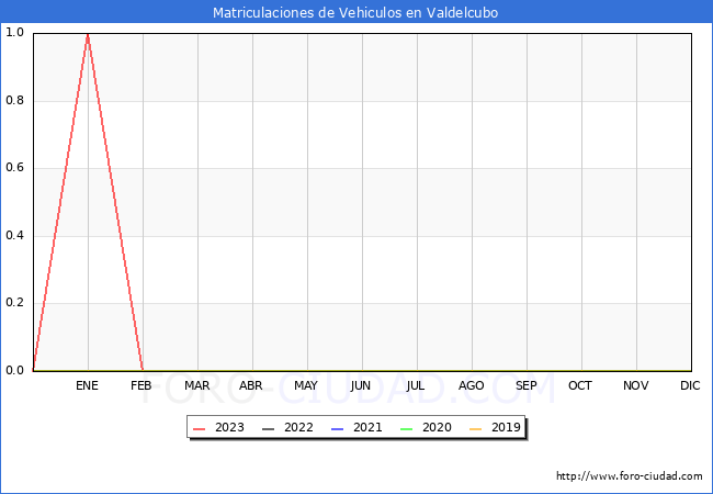 estadísticas de Vehiculos Matriculados en el Municipio de Valdelcubo hasta Febrero del 2023.