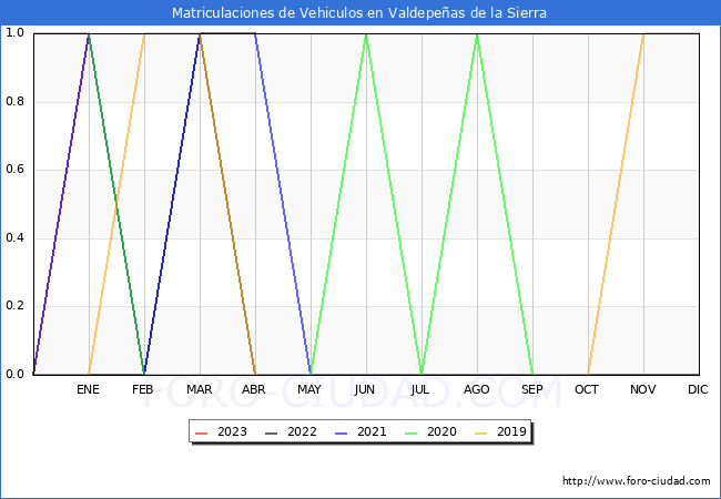 estadísticas de Vehiculos Matriculados en el Municipio de Valdepeñas de la Sierra hasta Febrero del 2023.