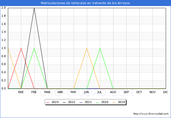 estadísticas de Vehiculos Matriculados en el Municipio de Valverde de los Arroyos hasta Febrero del 2023.