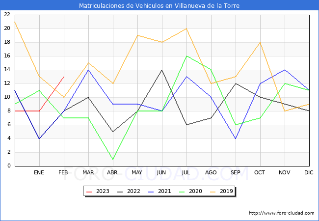 estadísticas de Vehiculos Matriculados en el Municipio de Villanueva de la Torre hasta Febrero del 2023.