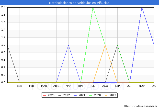 estadísticas de Vehiculos Matriculados en el Municipio de Viñuelas hasta Febrero del 2023.