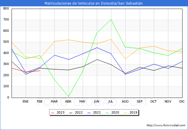 estadísticas de Vehiculos Matriculados en el Municipio de Donostia/San Sebastián hasta Febrero del 2023.