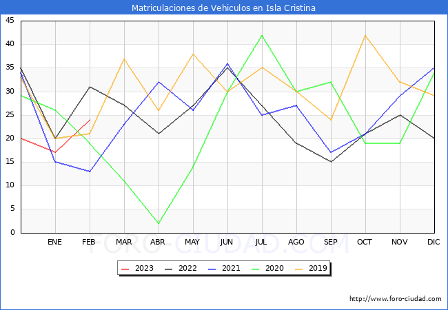 estadísticas de Vehiculos Matriculados en el Municipio de Isla Cristina hasta Febrero del 2023.