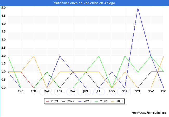 estadsticas de Vehiculos Matriculados en el Municipio de Abiego hasta Febrero del 2023.