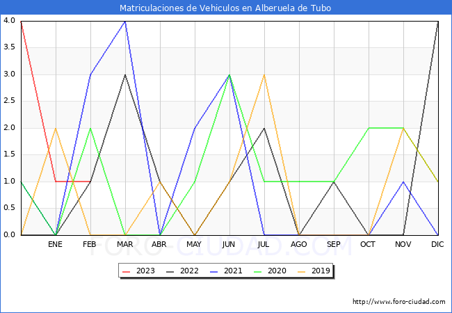 estadísticas de Vehiculos Matriculados en el Municipio de Alberuela de Tubo hasta Febrero del 2023.