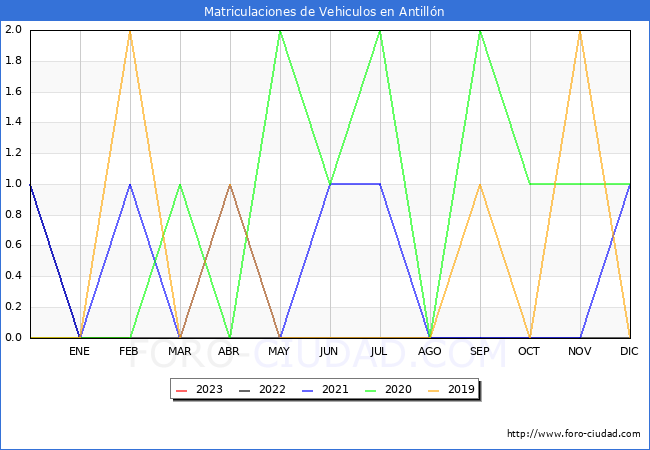 estadísticas de Vehiculos Matriculados en el Municipio de Antillón hasta Febrero del 2023.