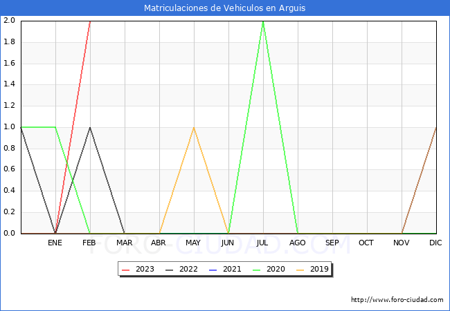 estadísticas de Vehiculos Matriculados en el Municipio de Arguis hasta Febrero del 2023.