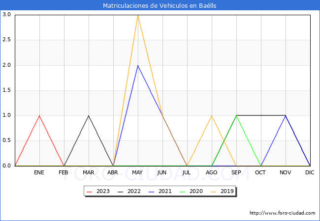 estadísticas de Vehiculos Matriculados en el Municipio de Baélls hasta Febrero del 2023.