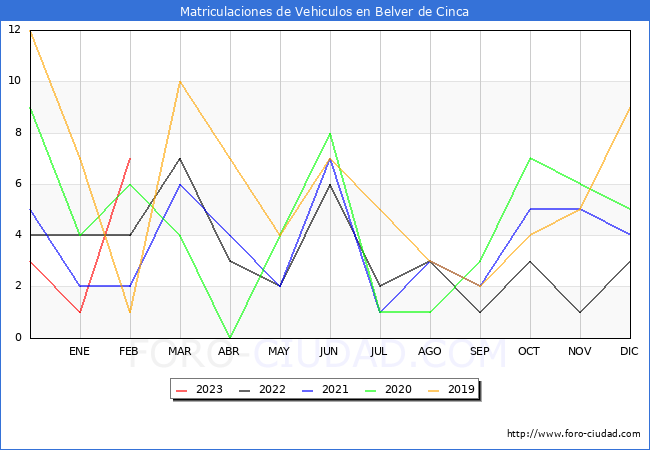 estadísticas de Vehiculos Matriculados en el Municipio de Belver de Cinca hasta Febrero del 2023.