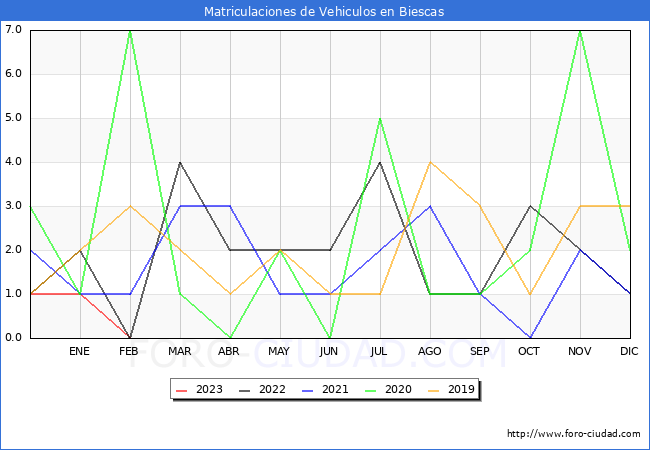 estadísticas de Vehiculos Matriculados en el Municipio de Biescas hasta Febrero del 2023.