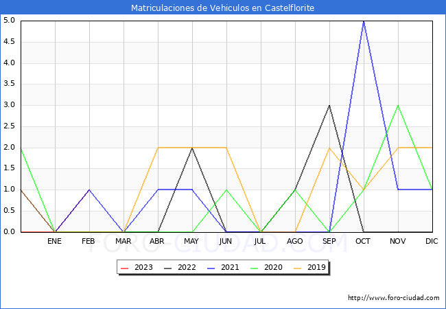 estadísticas de Vehiculos Matriculados en el Municipio de Castelflorite hasta Febrero del 2023.