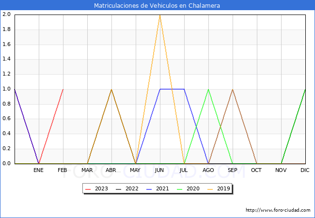 estadísticas de Vehiculos Matriculados en el Municipio de Chalamera hasta Febrero del 2023.