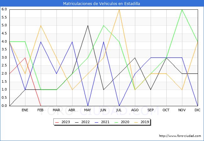 estadísticas de Vehiculos Matriculados en el Municipio de Estadilla hasta Febrero del 2023.