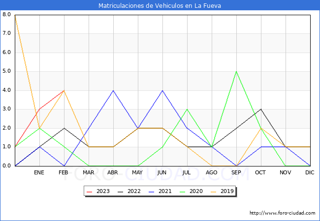 estadísticas de Vehiculos Matriculados en el Municipio de La Fueva hasta Febrero del 2023.