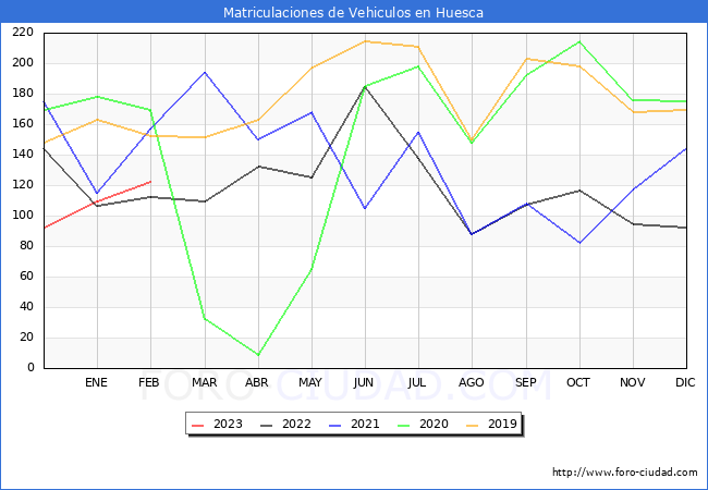 estadísticas de Vehiculos Matriculados en el Municipio de Huesca hasta Febrero del 2023.