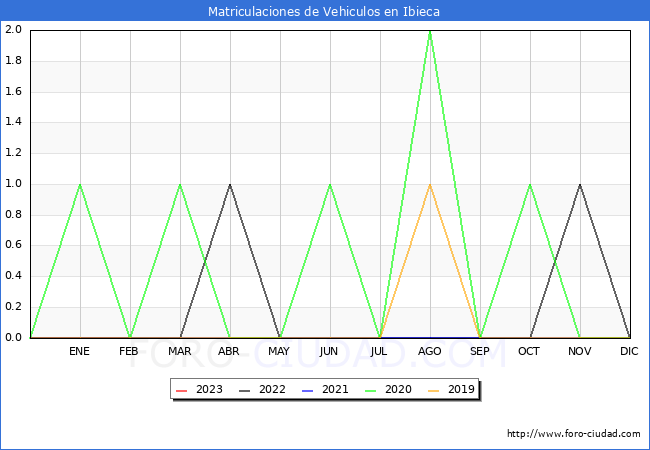 estadísticas de Vehiculos Matriculados en el Municipio de Ibieca hasta Febrero del 2023.