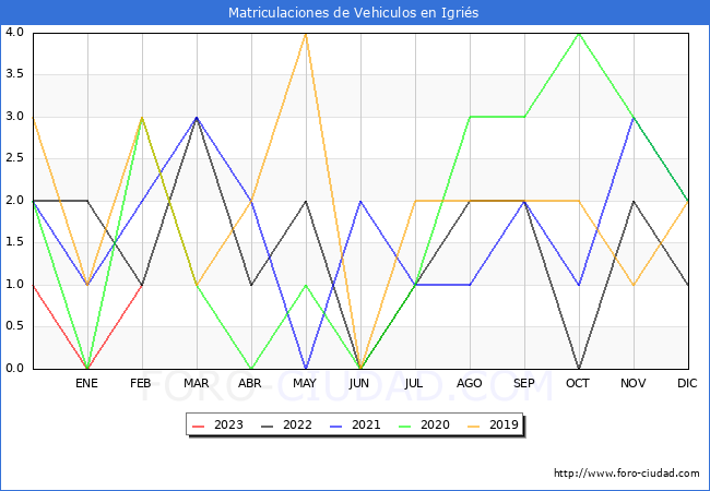 estadsticas de Vehiculos Matriculados en el Municipio de Igris hasta Febrero del 2023.