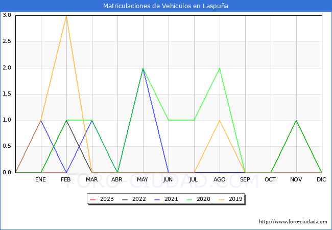 estadsticas de Vehiculos Matriculados en el Municipio de Laspua hasta Febrero del 2023.