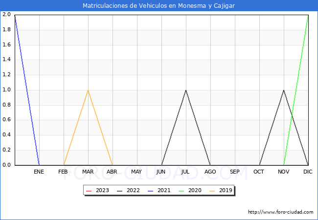 estadísticas de Vehiculos Matriculados en el Municipio de Monesma y Cajigar hasta Febrero del 2023.