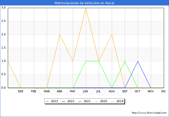 estadísticas de Vehiculos Matriculados en el Municipio de Naval hasta Febrero del 2023.