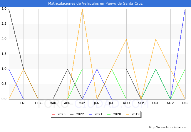 estadísticas de Vehiculos Matriculados en el Municipio de Pueyo de Santa Cruz hasta Febrero del 2023.