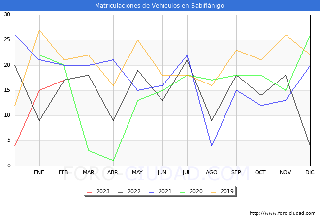 estadísticas de Vehiculos Matriculados en el Municipio de Sabiñánigo hasta Febrero del 2023.