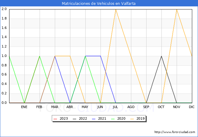 estadísticas de Vehiculos Matriculados en el Municipio de Valfarta hasta Febrero del 2023.