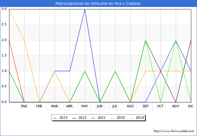 estadísticas de Vehiculos Matriculados en el Municipio de Hoz y Costean hasta Febrero del 2023.