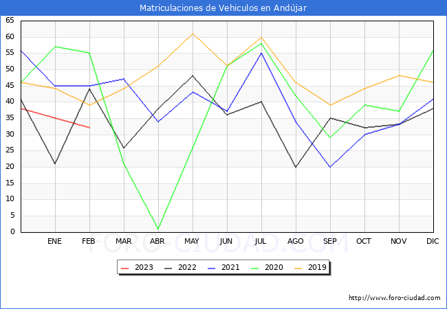estadísticas de Vehiculos Matriculados en el Municipio de Andújar hasta Febrero del 2023.